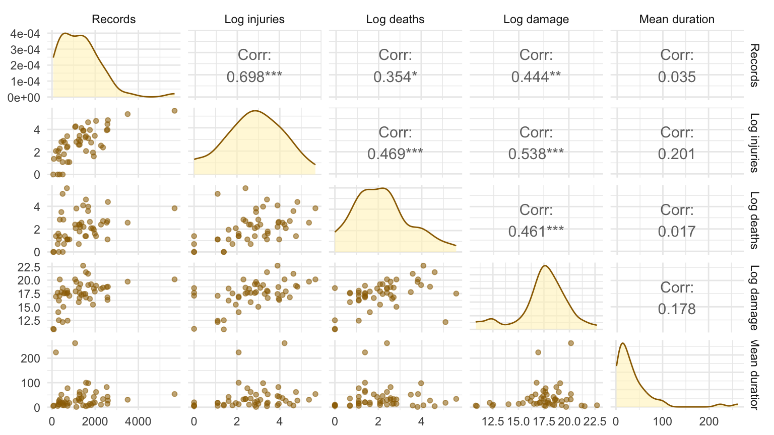 Pairs plot of five state-level NOAA summary variables.