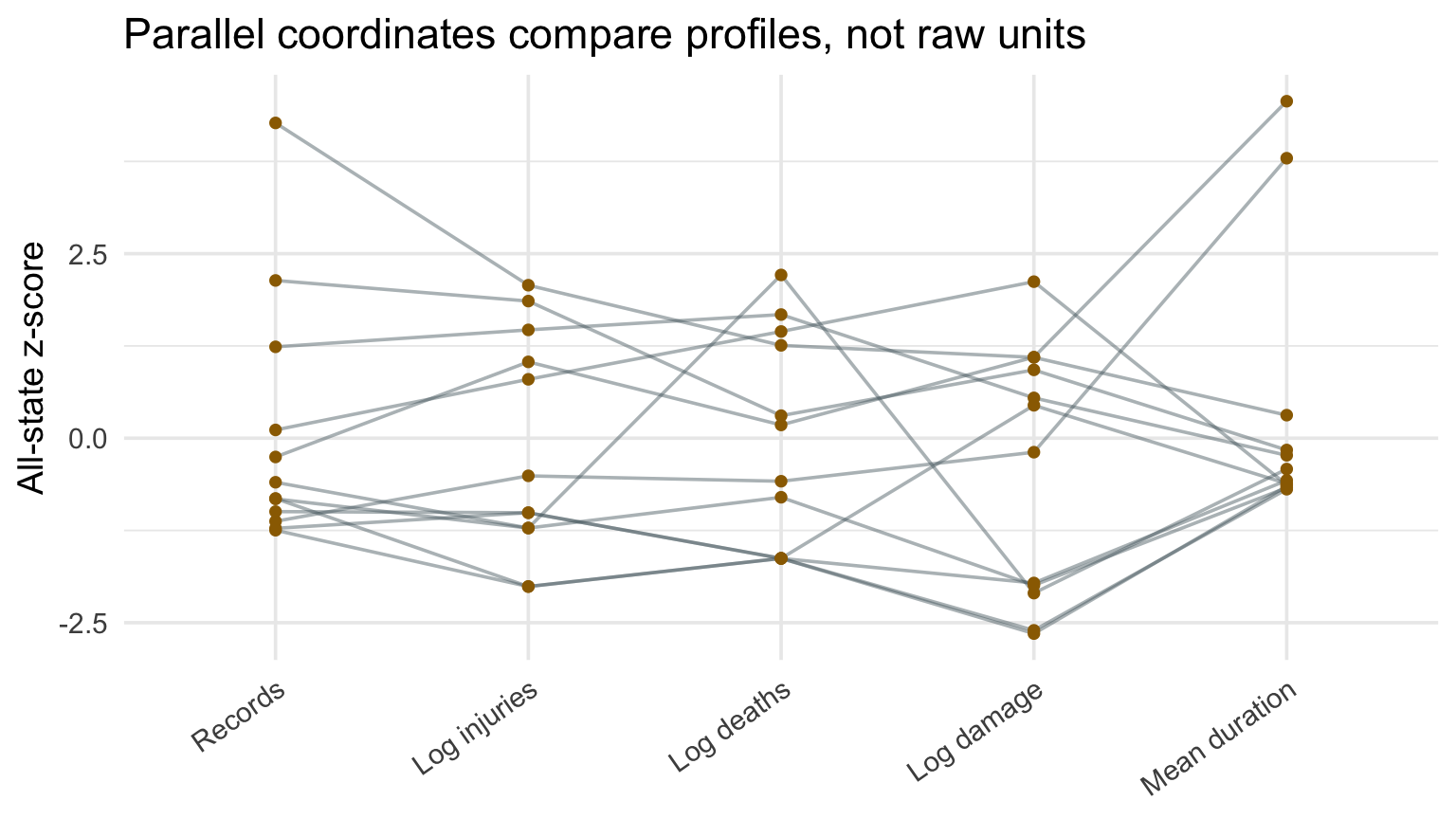 Parallel-coordinates plot for selected state-level NOAA metrics.