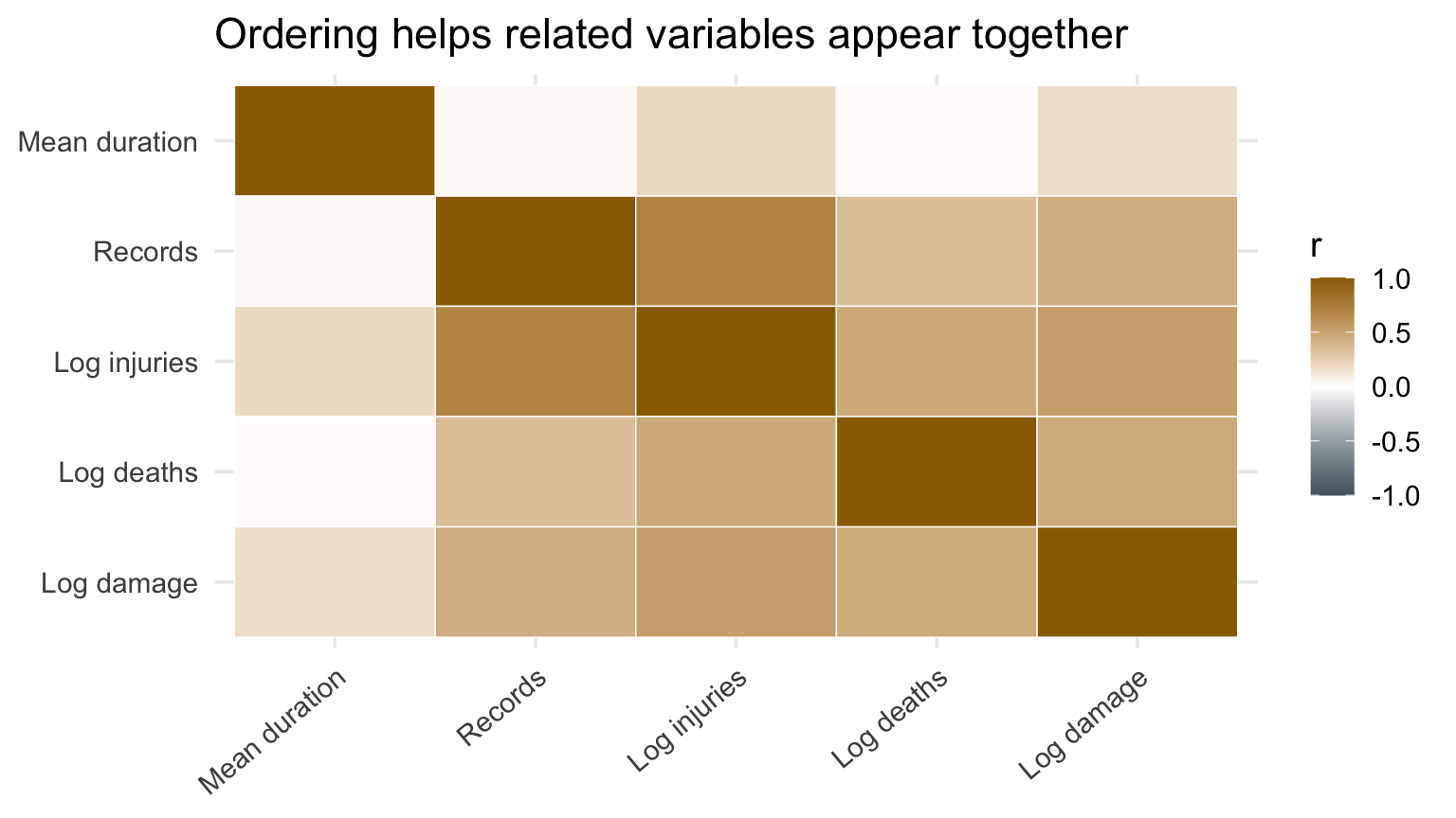 Correlation heatmap reordered using hierarchical clustering.