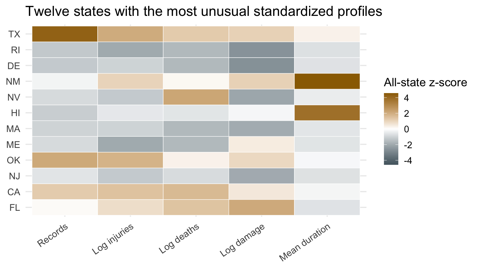 Heatmap of standardized NOAA metrics for selected states.