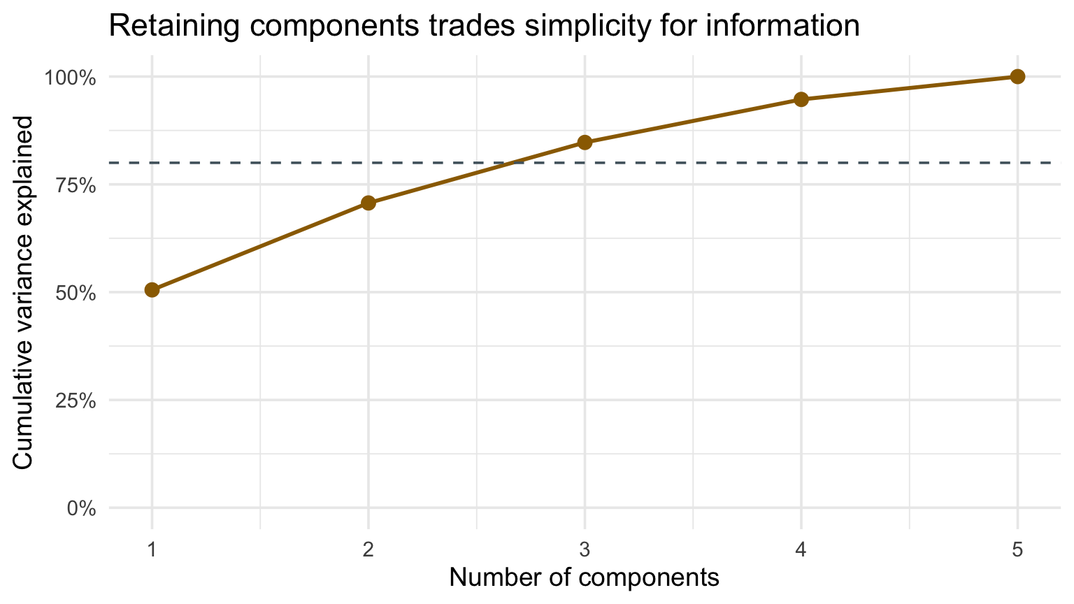 Cumulative variance explained by the principal components.
