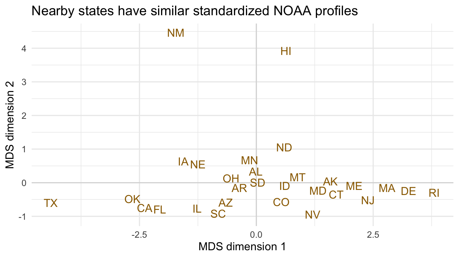 Multidimensional scaling plot of state-level NOAA profiles.