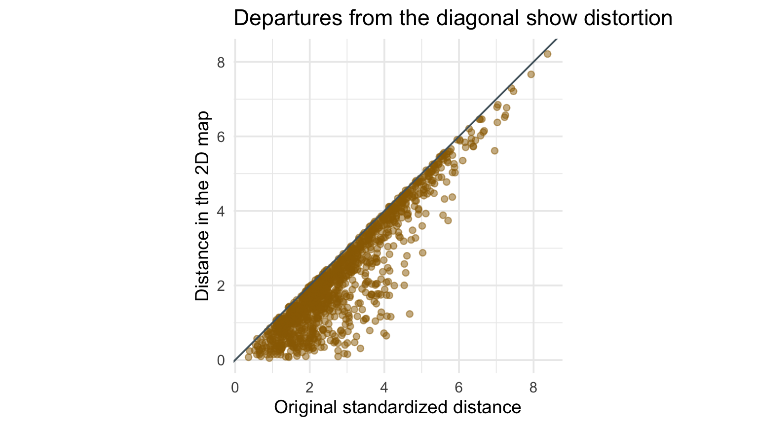 Scatterplot of original distances and distances in the two-dimensional MDS solution.