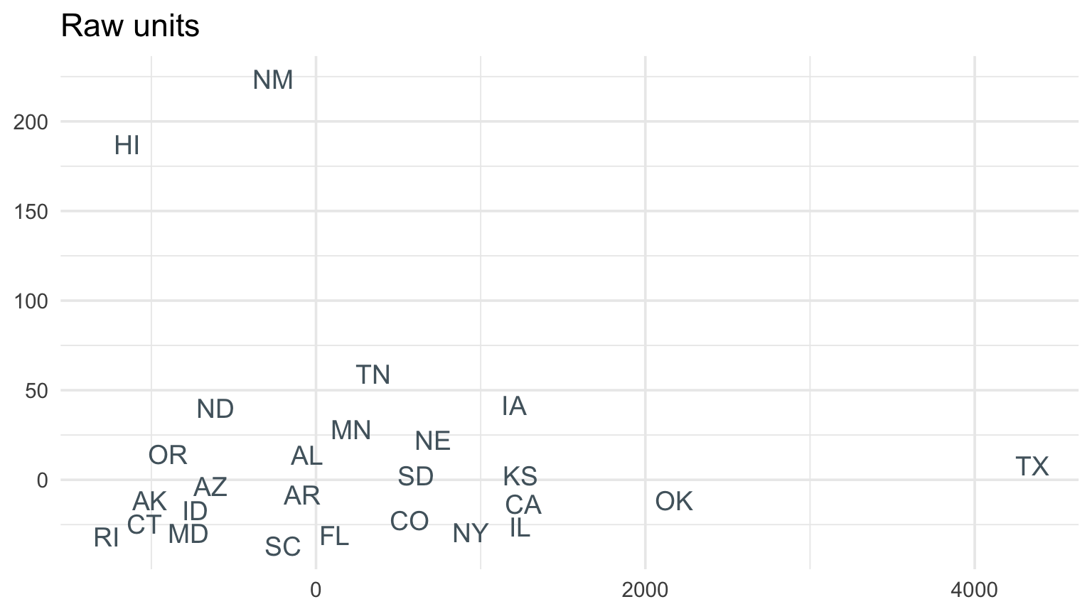 Two MDS plots comparing raw and standardized state-level NOAA metrics.