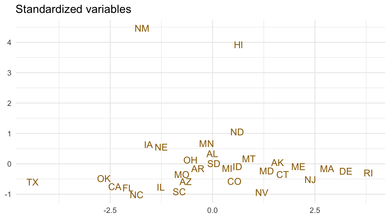 Two MDS plots comparing raw and standardized state-level NOAA metrics.