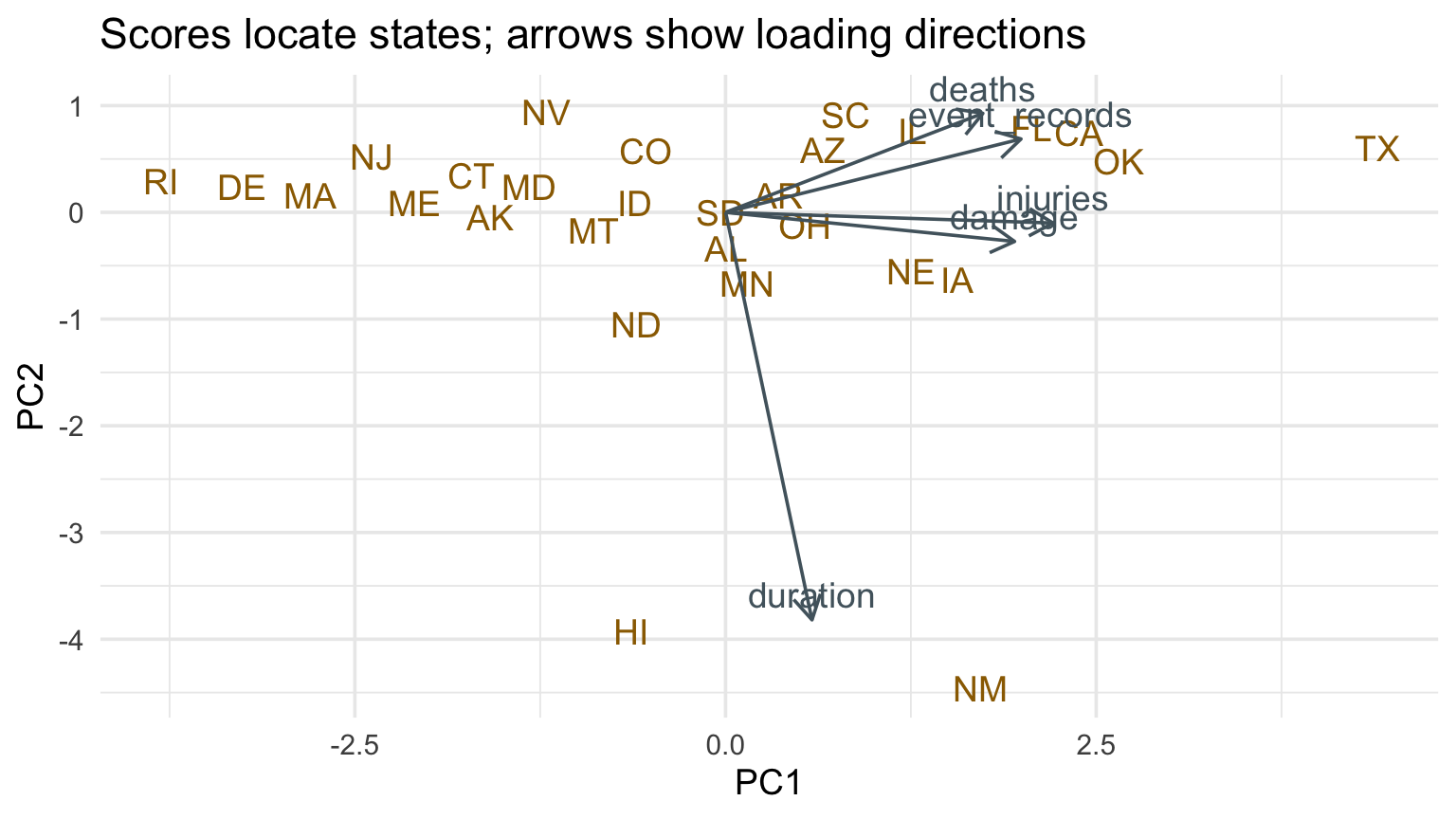 PCA biplot of state scores and variable loading directions.