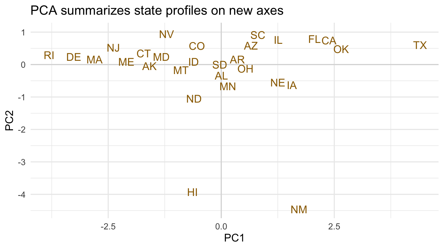 Scatterplot of state PCA scores on the first two components.