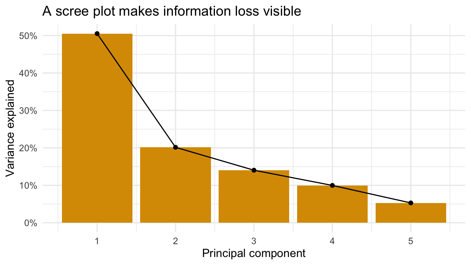 Scree plot showing variance explained by each principal component.