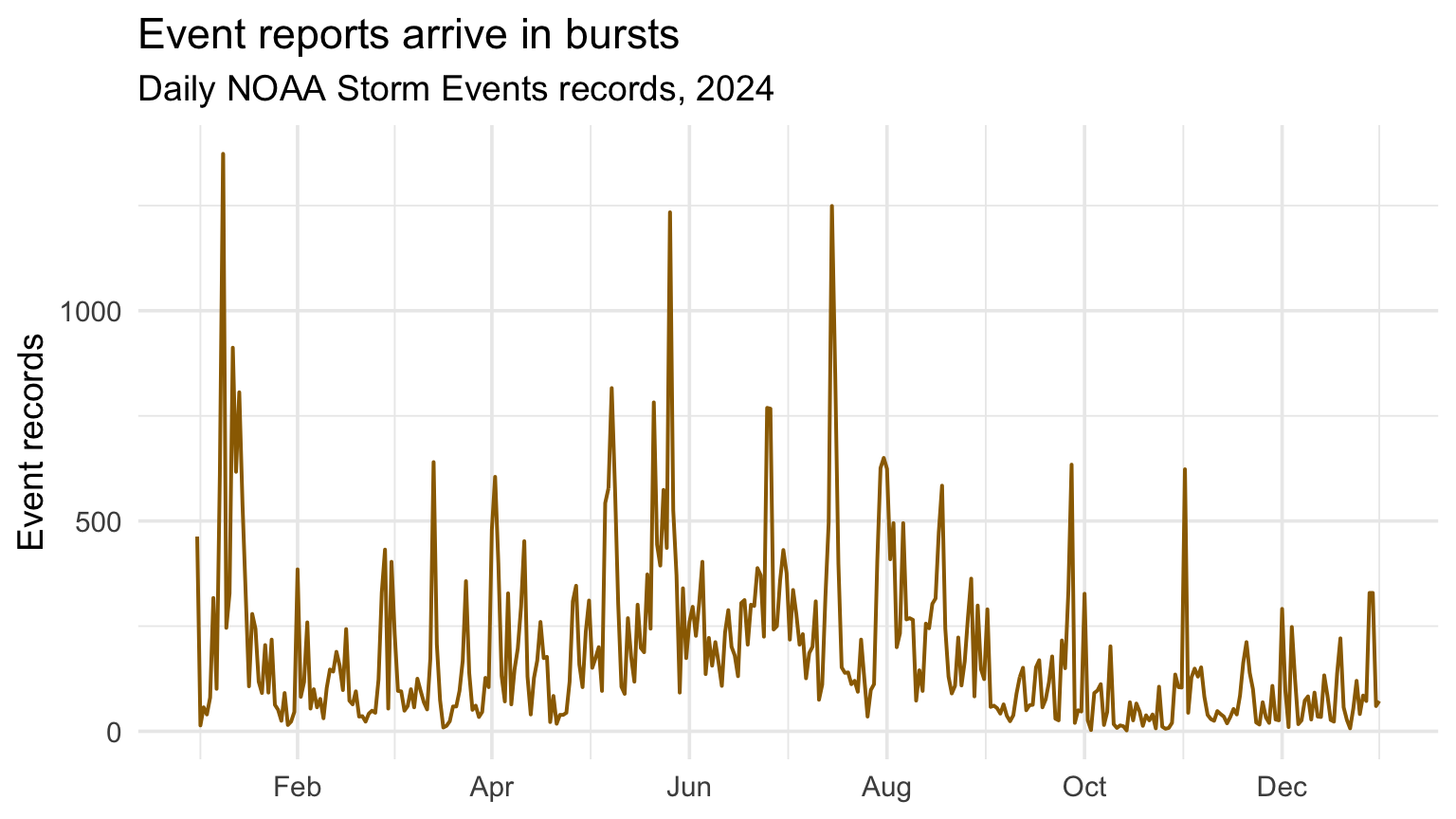 Line chart of daily NOAA event record counts during 2024.