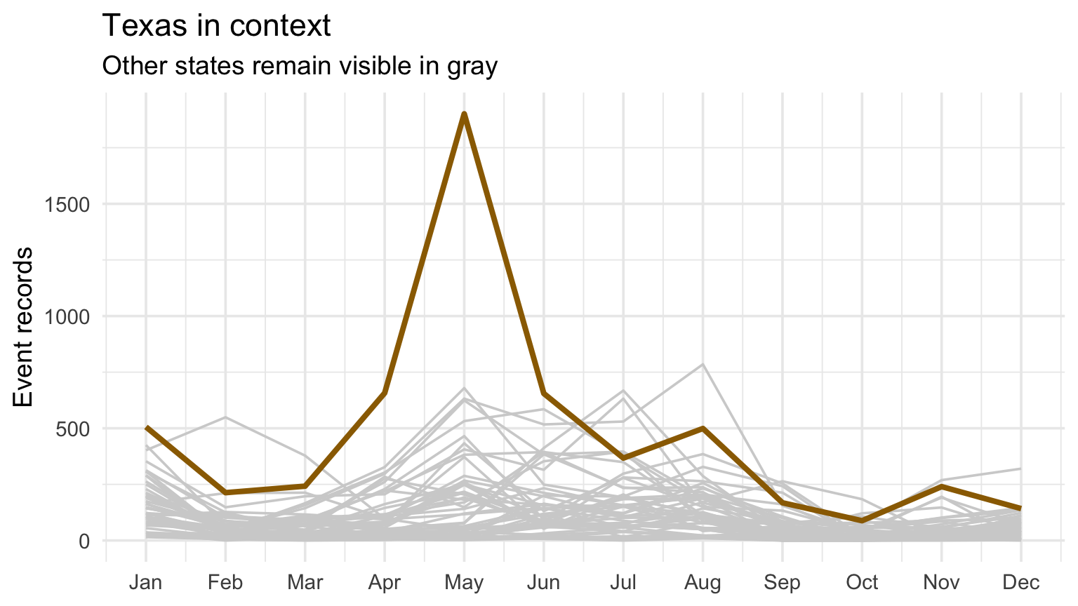 Monthly event counts for many states with Texas highlighted.