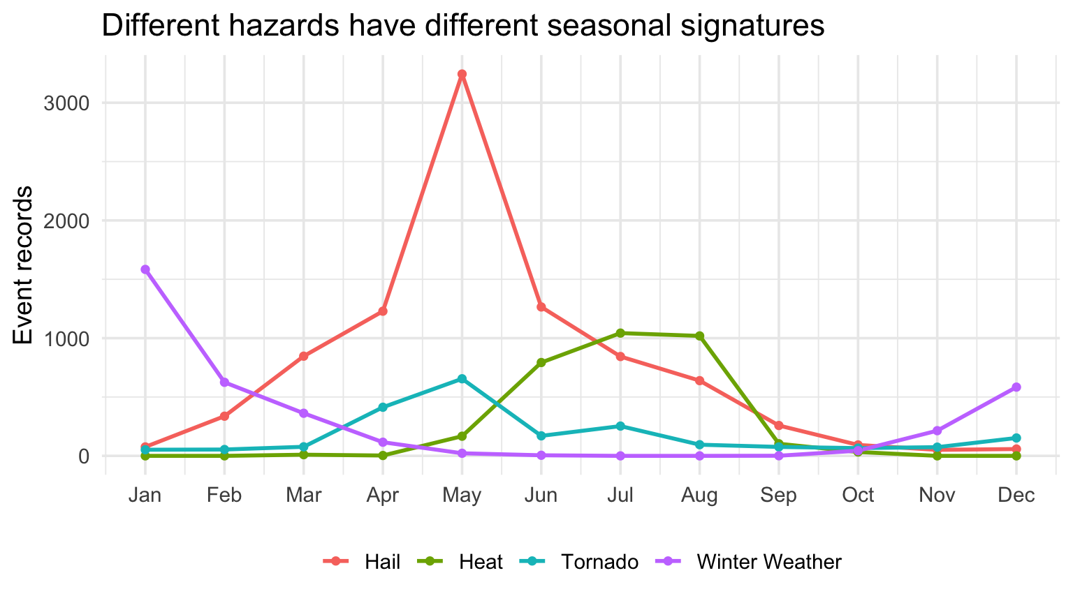 Monthly lines for four NOAA event types.