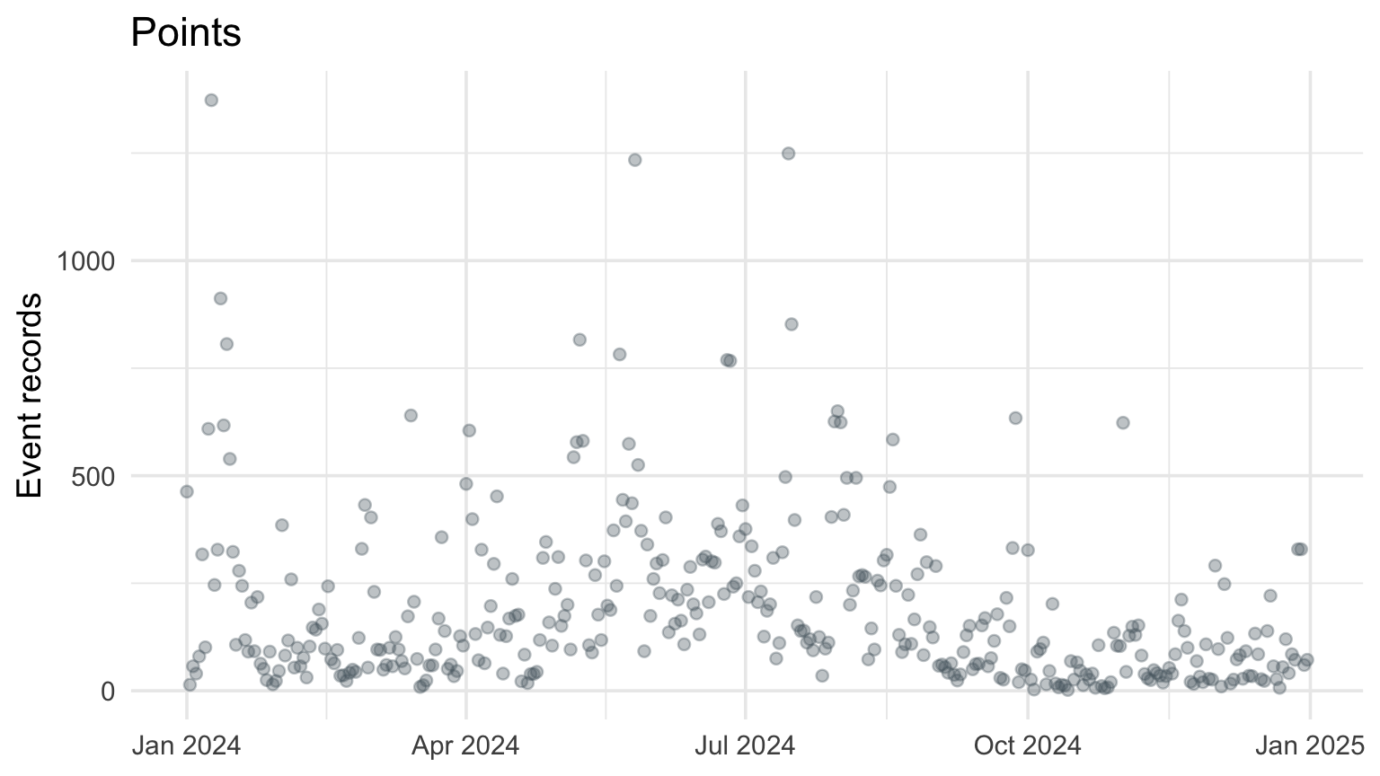 Daily NOAA counts displayed first as points and then as a line.