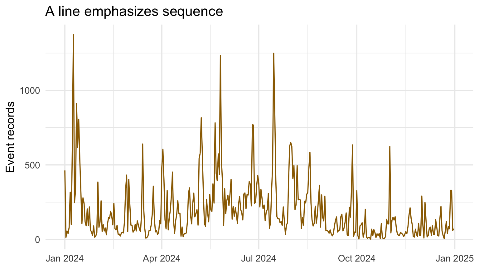 Daily NOAA counts displayed first as points and then as a line.