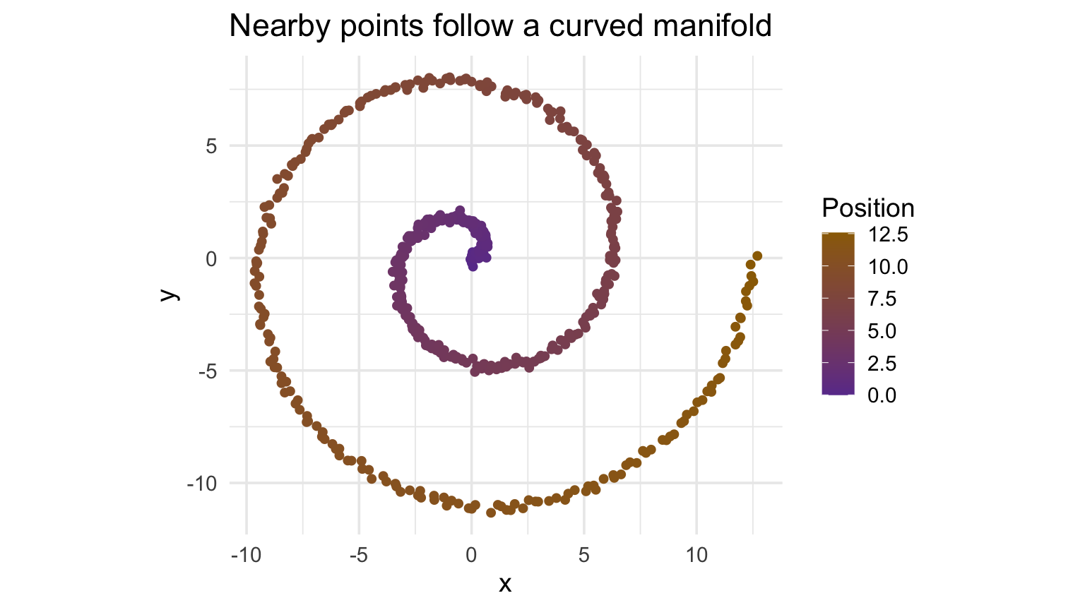 Two-dimensional spiral colored by position along the curve.