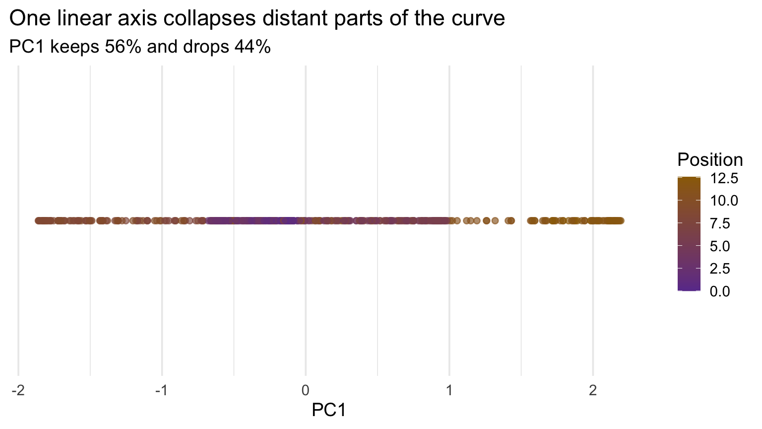 The first principal-component score for each point on the spiral, displayed along one horizontal dimension. Purple and gold points from different parts of the spiral overlap.