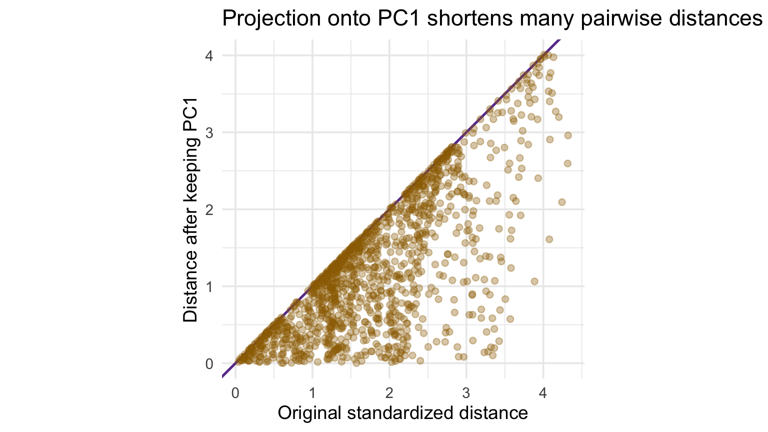 Scatterplot comparing original standardized distances among 50 sampled spiral points with their distances after projection onto PC1. Many points fall well below the perfect-preservation diagonal.