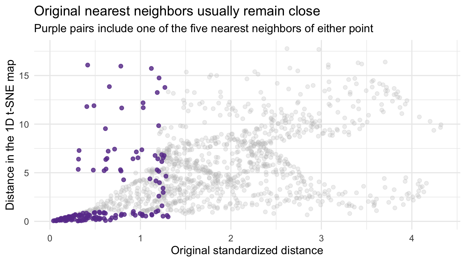 Scatterplot comparing original standardized distances among 50 sampled spiral points with their distances in a one-dimensional t-SNE map. Pairs that were nearest neighbors in the original space are highlighted in purple and tend to remain close in the map.