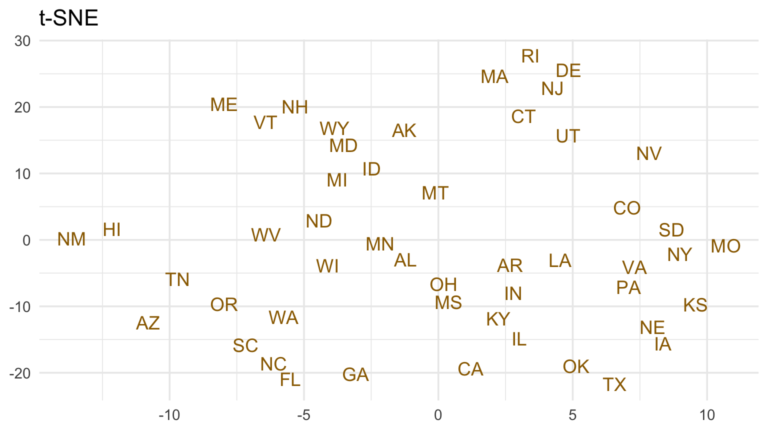 Side-by-side t-SNE and UMAP embeddings of the same 50 standardized NOAA state profiles. States are labeled by two-letter abbreviation.