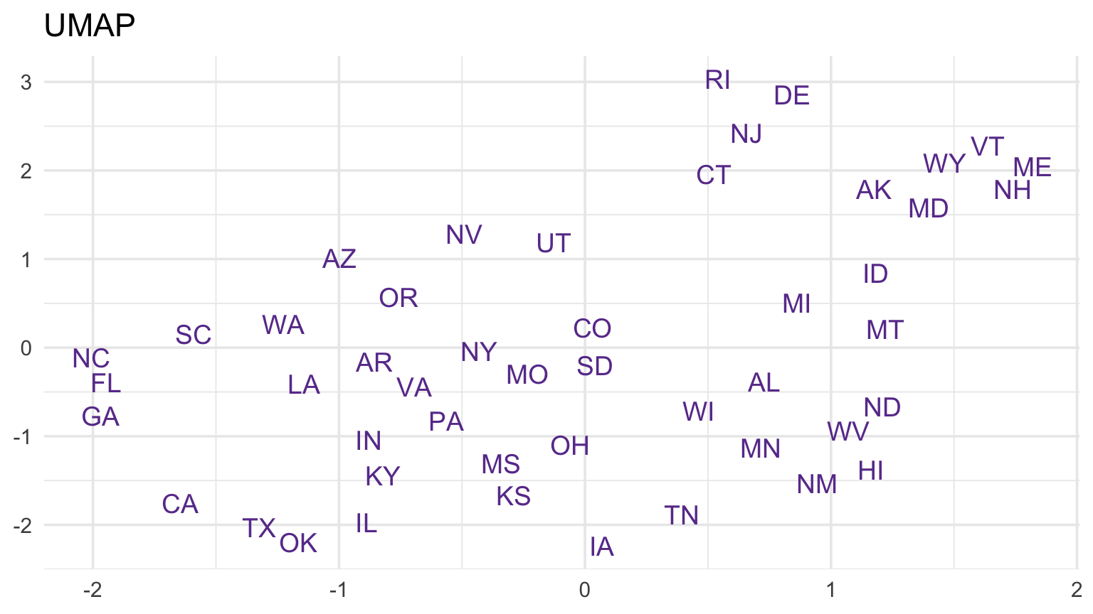 Side-by-side t-SNE and UMAP embeddings of the same 50 standardized NOAA state profiles. States are labeled by two-letter abbreviation.