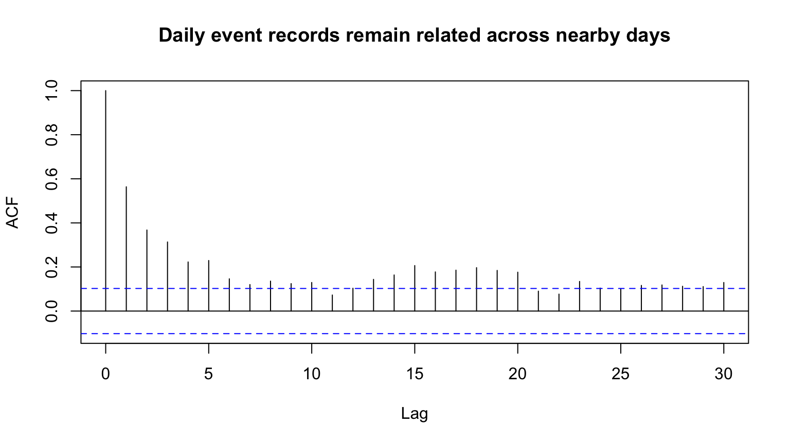 Autocorrelation plot of daily NOAA event counts.