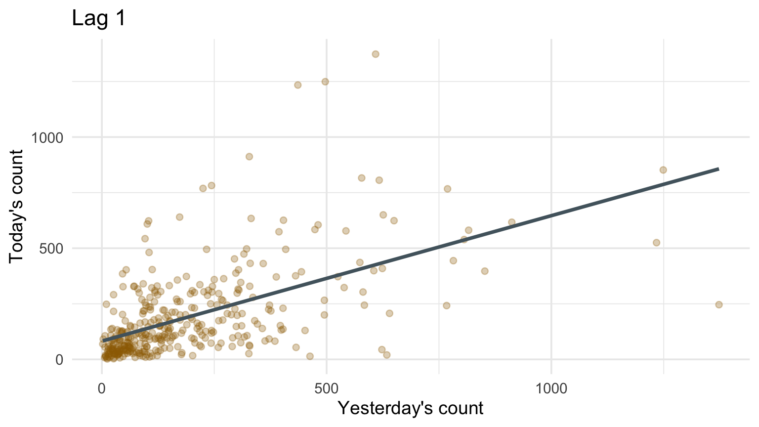 Lag-1 and lag-7 scatterplots of daily NOAA event counts.