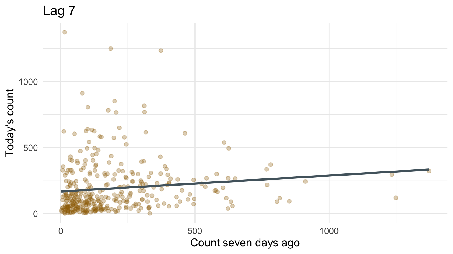 Lag-1 and lag-7 scatterplots of daily NOAA event counts.