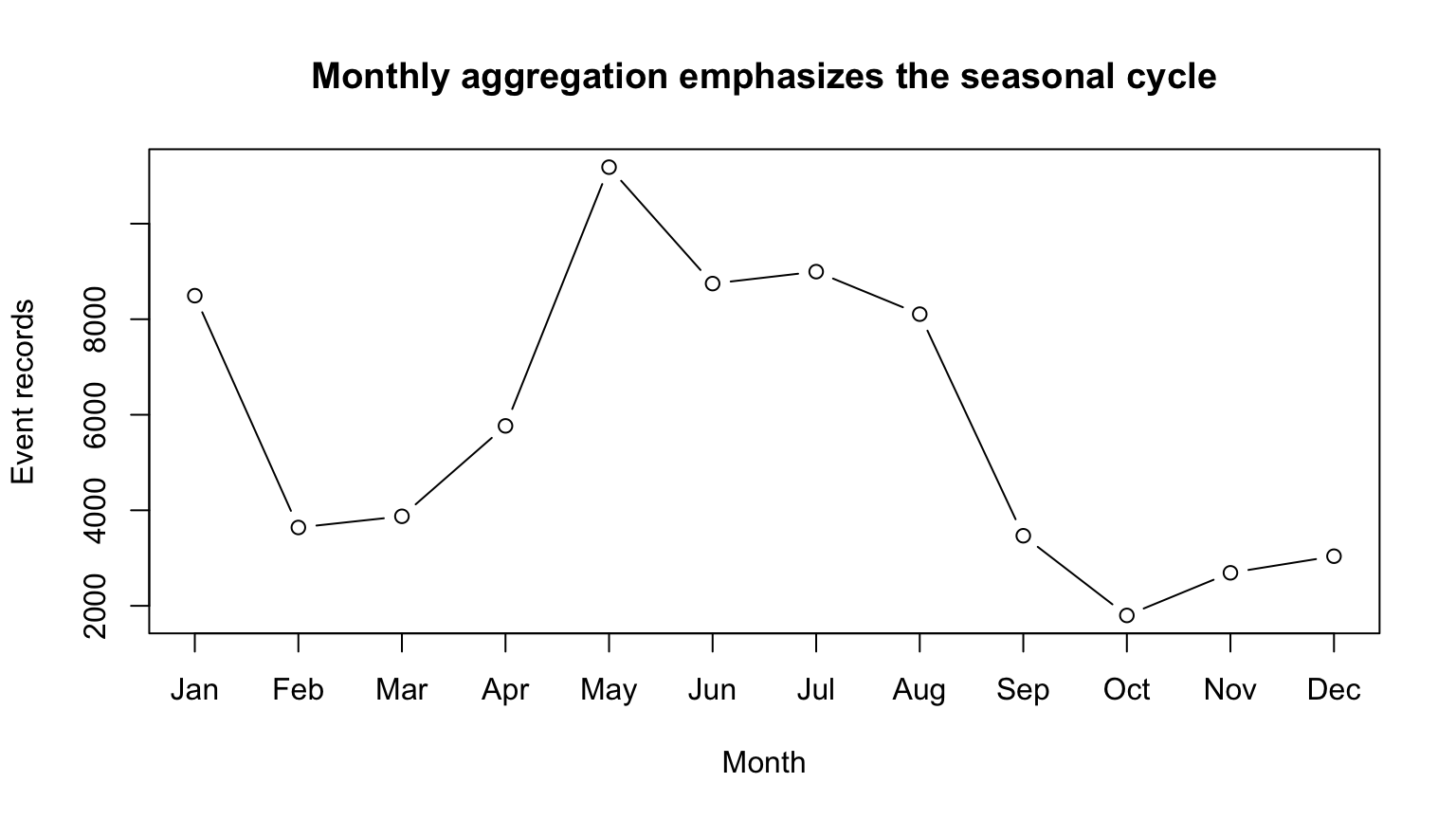 Autocorrelation plot of monthly NOAA event counts.