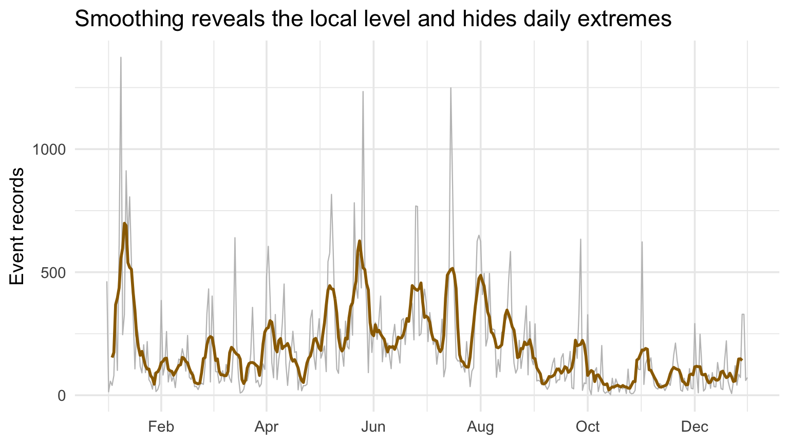 Daily NOAA event counts with a centered seven-day moving average.