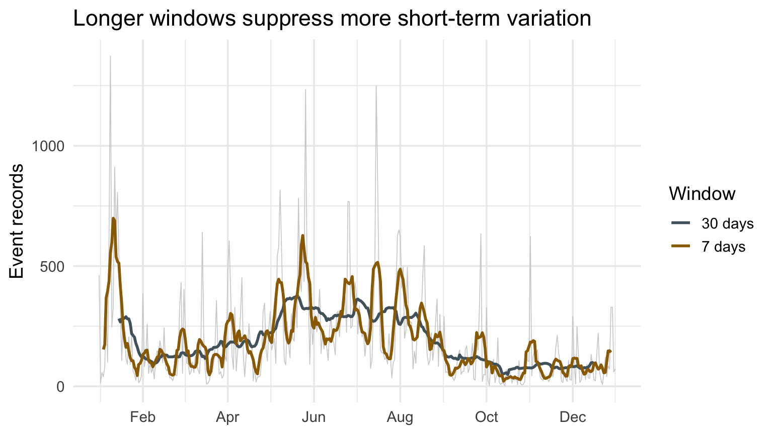 Daily NOAA counts with 7-day and 30-day moving averages.