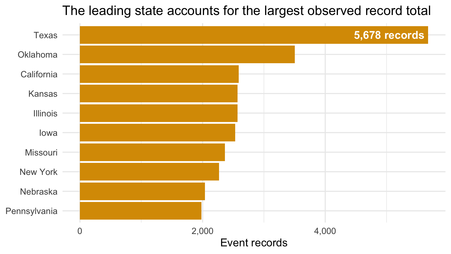 Annotated bar chart of the ten states with the most NOAA event records.