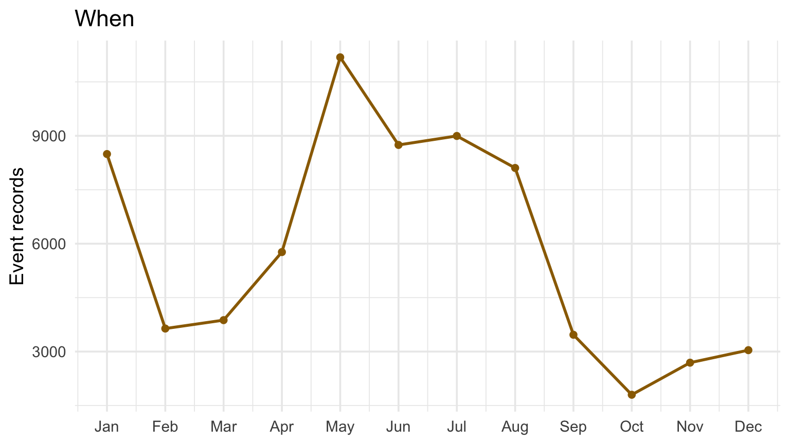 A choropleth map beside a monthly line chart of NOAA event records.
