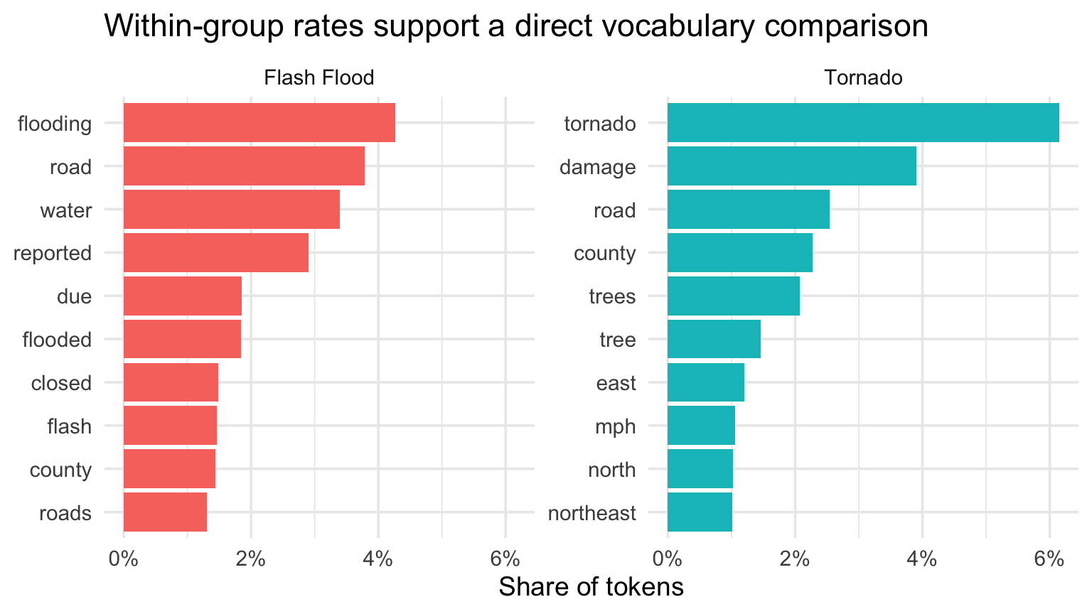 Faceted bar charts comparing frequent words in tornado and flash-flood narratives.