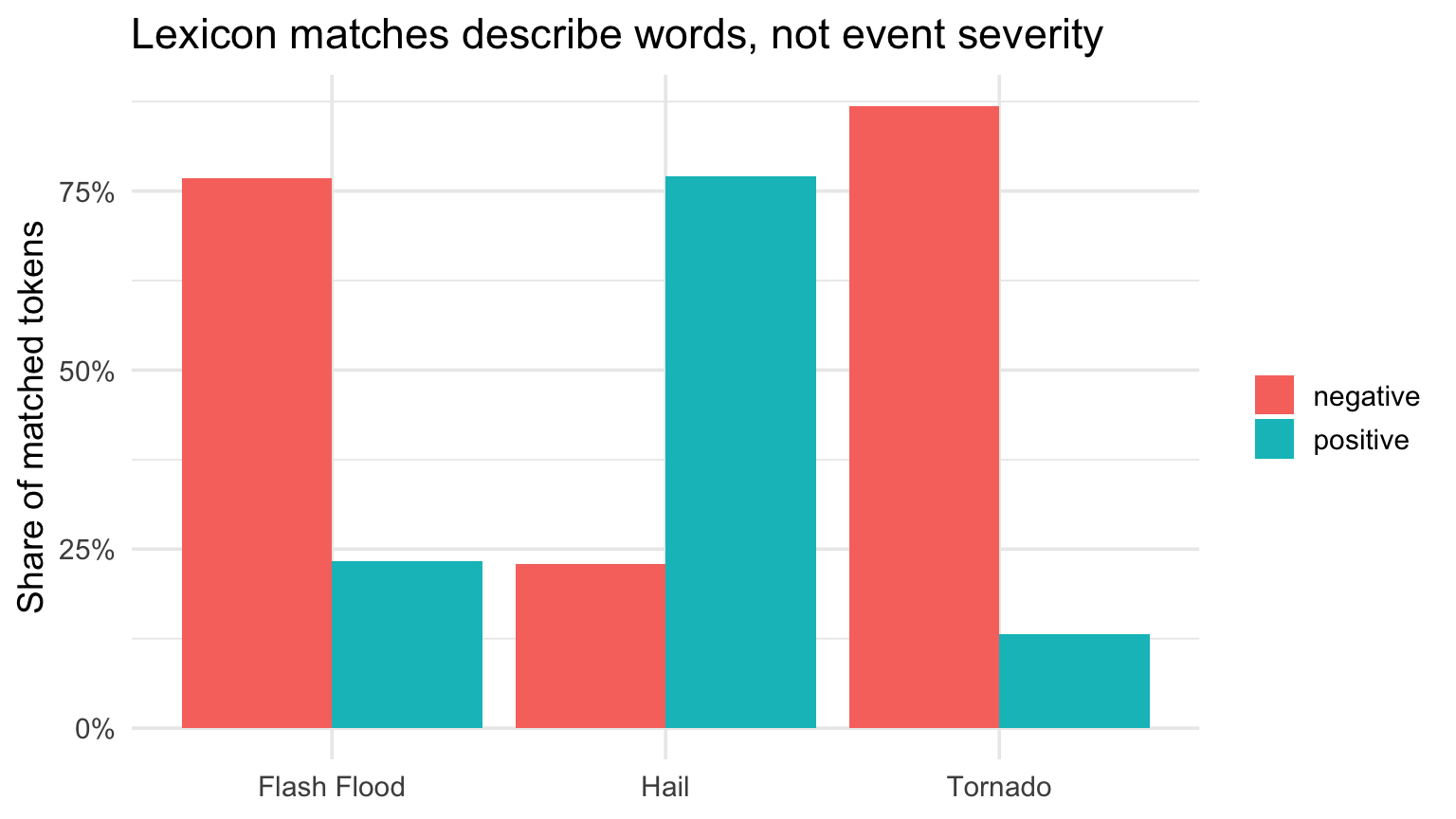 Bar chart of positive and negative lexicon matches in selected NOAA narratives.