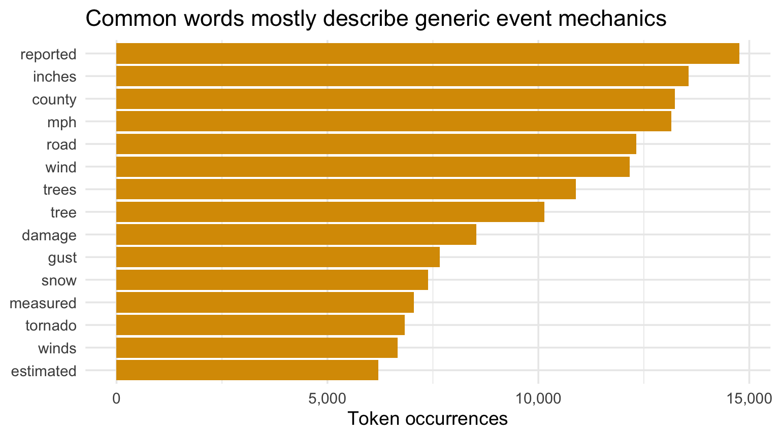 Bar chart of common non-stop words in NOAA event narratives.