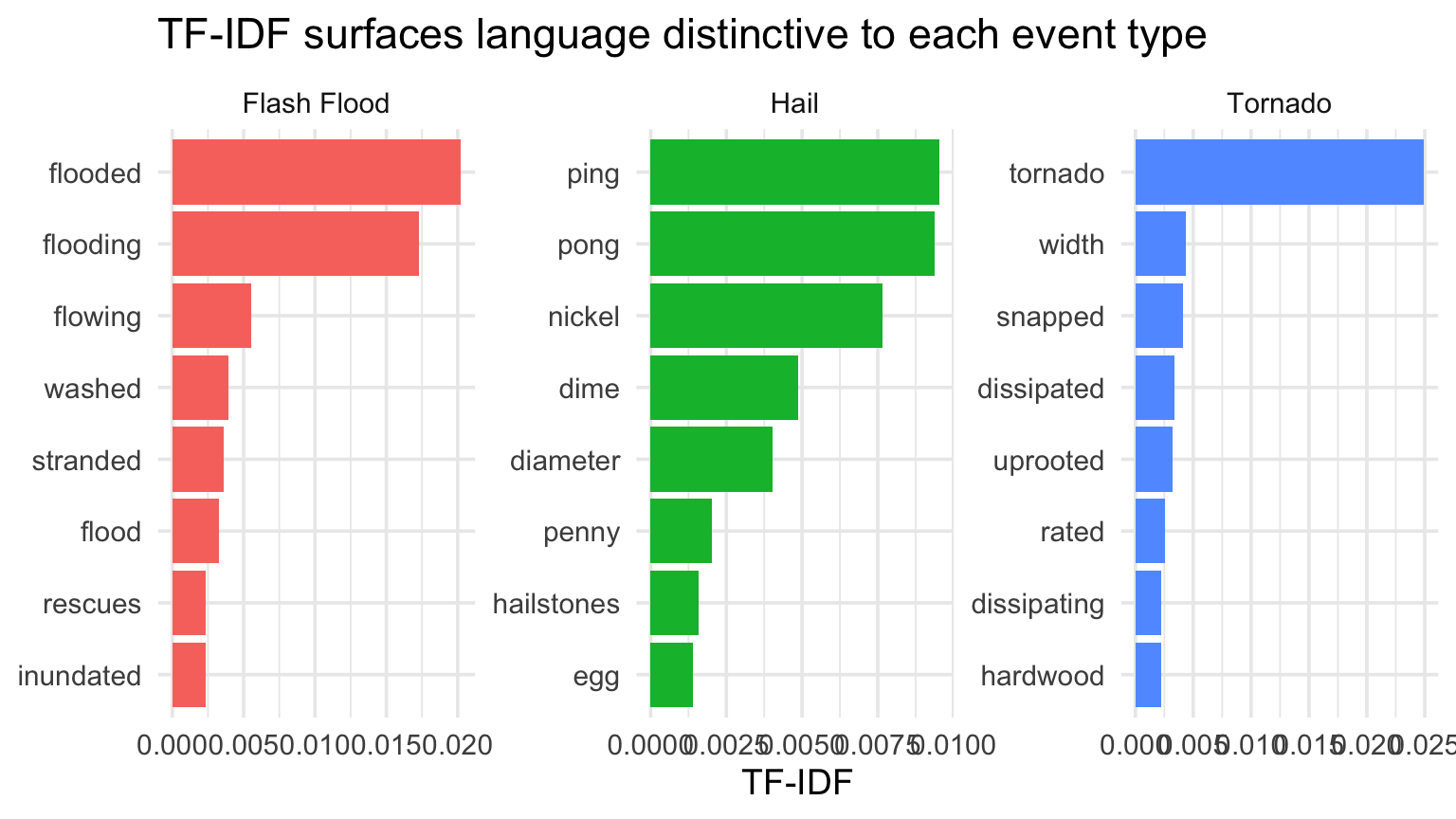 Faceted bar charts of distinctive terms in flood and tornado narratives.